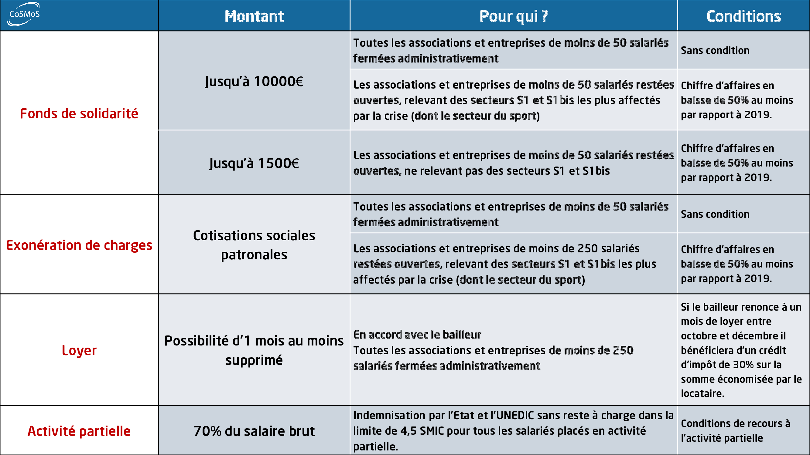 Synthèse des mesures économiques d’urgence dans le cadre de la crise sanitaire COVID-19