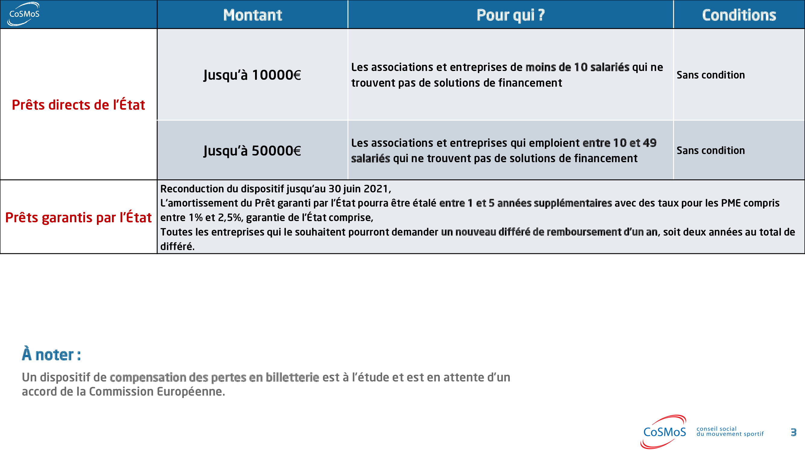 Synthèse des mesures économiques d’urgence dans le cadre de la crise sanitaire COVID-19