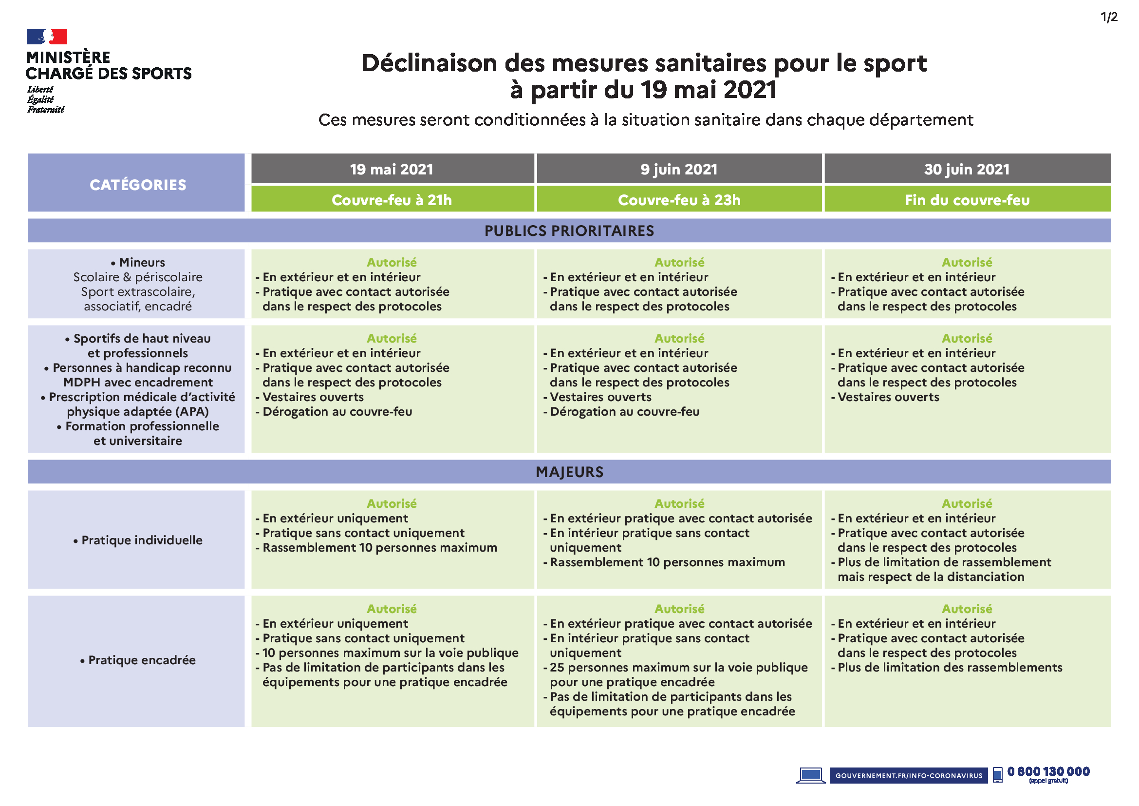 Reprise des APS IdF- Covid19 -Nouvelles mesures pour le sport à compter du 19 mai 2021